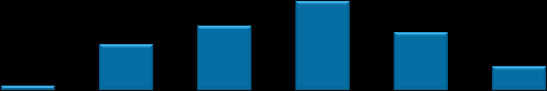 Alder 31% 16% 22% 20% 2% 8% Yngre enn 20 år