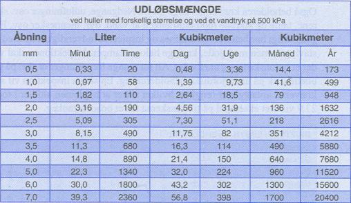 Vannbehov/Vannforbruk Lekkasjer på ledningsnettet for vann Norge ~ 45 % Europa ~ 15-0 %