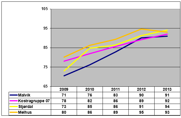 Årsrapport 213 2.4.3. Skoler Oversikten under viser at Malvik bruker andelsmessig mer på skole sammenlignet med kommunegruppe 7.