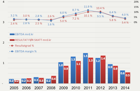 HVA SKJER AV KONTRAHERING I NORGE - VERFT (2000 SEPT.