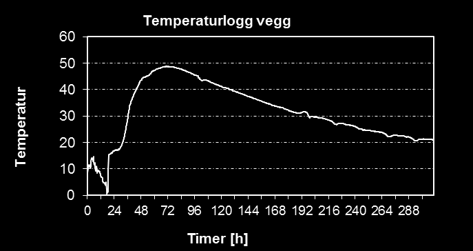 5 Temperaturutvikling Varmeutvikling Sementhydratasjon er en eksoterm prosess Hastigheten av sementhydratasjon er temperaturfølsom, økt temperatur gir økt