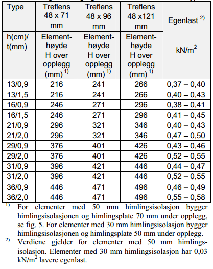 Vedlegg 3 - Produktinformasjon til Lett-Tak elementer Lett-Tak elementer i analysene er elementer med h= 500 mm, b=1200 mm, l=12000 mm og finér tykkelse på 15 mm.