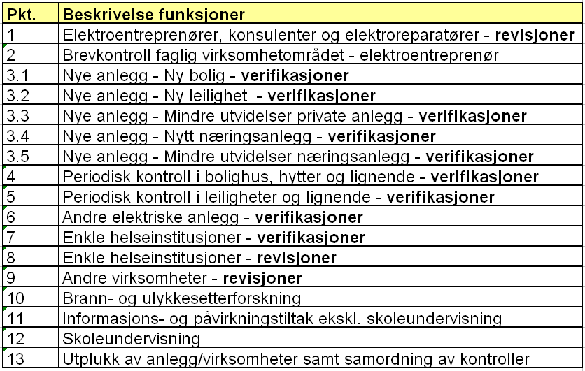 Prisskjema benyttet ved