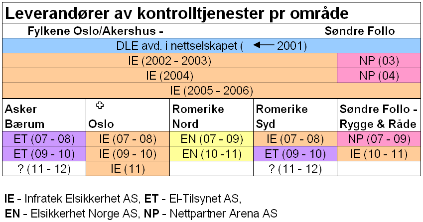 Leverandører av