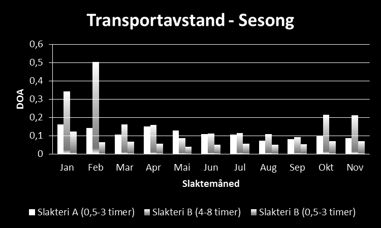 og bedre velferden under transport til slakteriene. Foreløpige analyser viser noen klare sammenhenger mellom ulike faktorer og transportdødelighet under norske forhold.