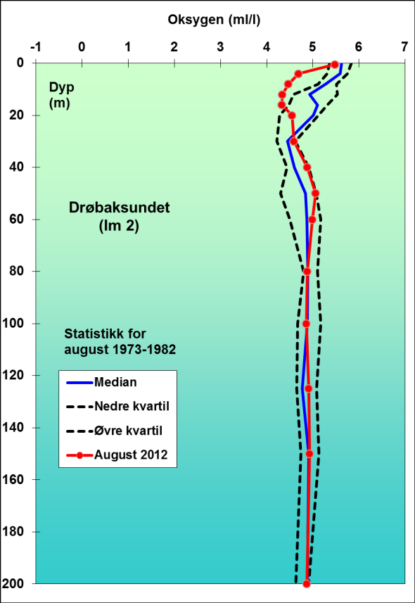 I Bunnefjorden var oksygeninnholdet mellom 12 og 50 m dyp høyere enn det som var vanlig for august 1973-82, mens det dypere ned var litt i underkant av det som var vanlig i 1973-82.