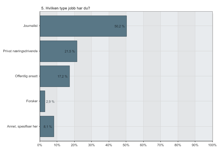 (Figur 4. Hvilke type jobb har de som bruker OEP i jobbsammenheng. N= 209) Journalister er de som bruker tjenesten mest (50 %).