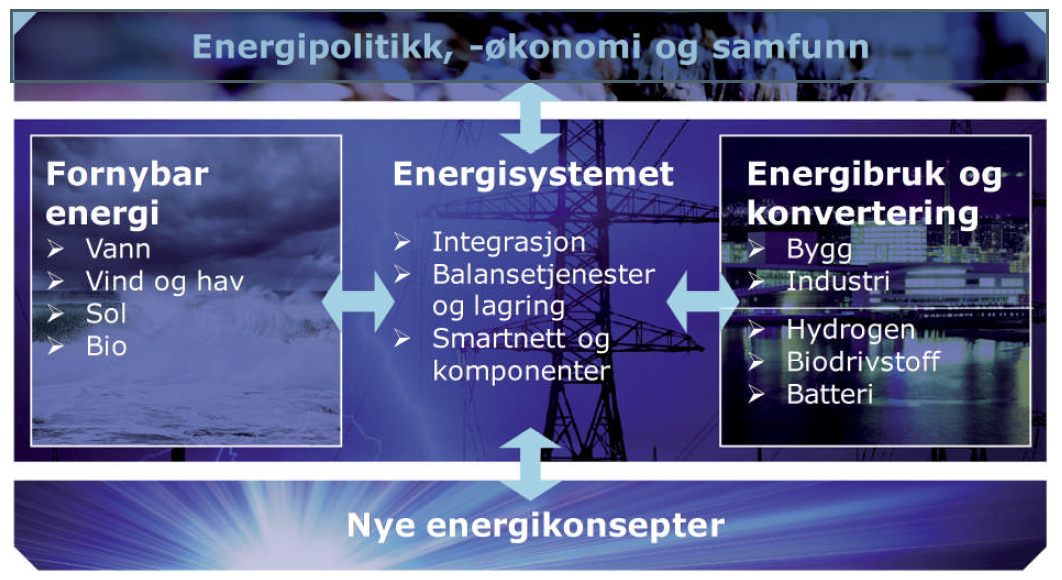 Energi21 revidert strategi 2014 (utkast) EnergiX Stort program under NFR 2013 2022