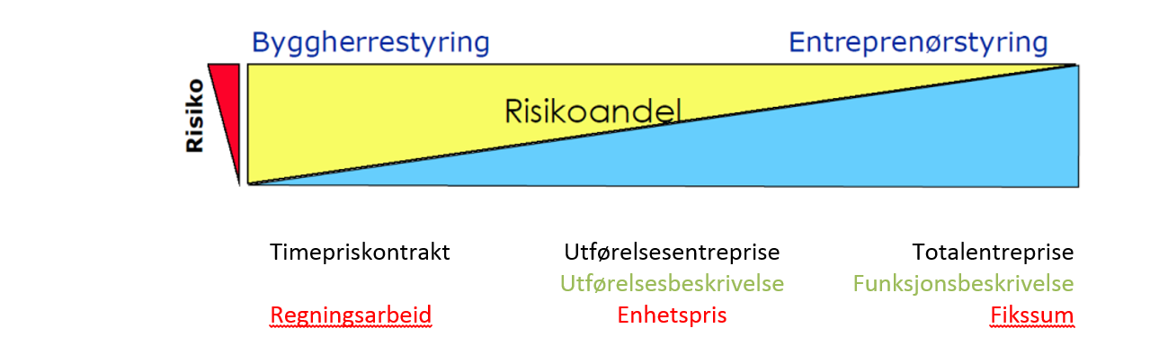 Fordelingen av risiko i bygge og anleggsprosjekter Hver av partene har i utgangspunktet risikoen for de ytelsene de selv skal levere.