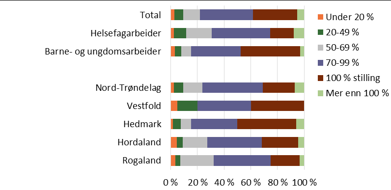 Figur 6-18 Stillingsbrøken på den faste stillingen da deltaker begynte i forsøket Siden en del deltakere ikke minst innen helsearbeiderfaget hadde ekstravakter fikk alle spørsmål om hvor mye de