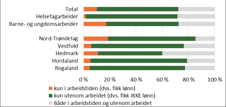 Figur 6-30 Deltok du i gruppearbeid på samlingene og/eller utenom samlingene? 90 prosent gjorde gruppearbeid utenom arbeidstiden.