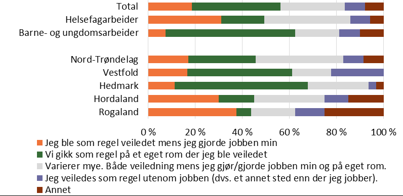 Figur 6-36 Hvordan vil du karakterisere den typiske veiledningen (i praksis og teori) som du får/fikk av din veileder/instruktør?