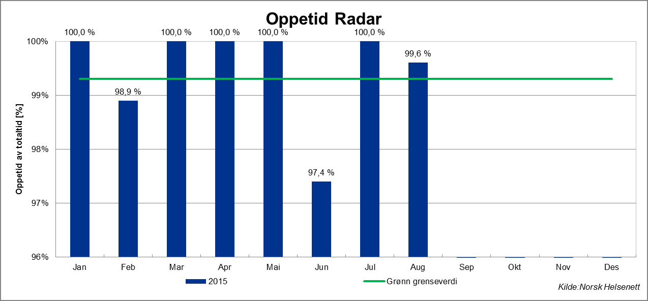 Graf: oppetid i NISSY 2014-. 2.5.3 Oppetid Radar I august er oppetiden i Radar 99,6 % som er innenfor målet om 99,3 % oppetid. Dette gir grønn styringsindikator. Graf: oppetid i Radar.