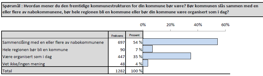 Sak 39/15 Vi ser at et flertall i regionen støtter en kommunereform med kommunesammenslåinger mens det i Herøy og Leirfjord er et flertall mot kommunereformen.