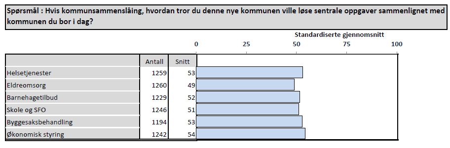 Sak 39/15 Som det framgår av ovenstående ønsker flertallet av de spurte å slå seg sammen med Herøy. Dette gir imidlertid liten mening. En må gå inn på undersøkelsene i hver kommune.