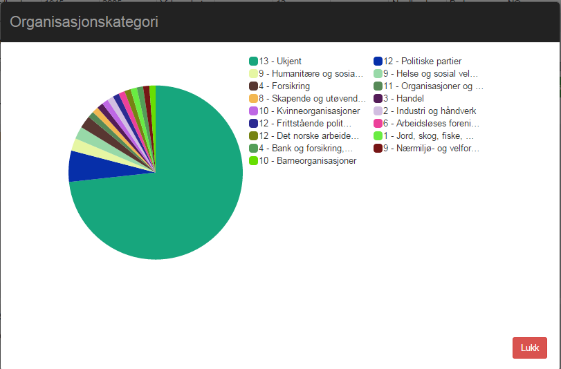 Vi kan velge å se på resultatet som et kakediagram over hvilke organisasjonskategorier aktørene hører til i.