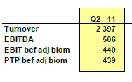 Lerøy rapporterte EBIT i andre kvartal på 5% lavere enn konsensusestimater Slaktevolumet økte med 20%, men justert for oppkjøpet av Sjøtroll i 4Q2010