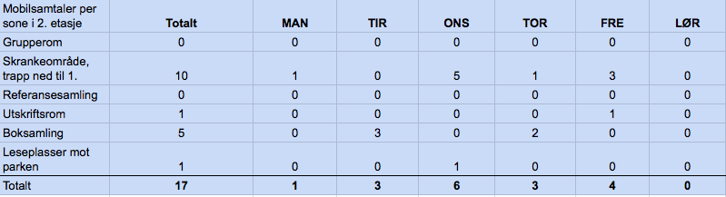 19 Sett i forhold til antall observasjoner, er det forholdsvis lite kontakt mellom brukere og personale, totalt 0,6 % i februartellingen og 0,5 % i marstellingen.