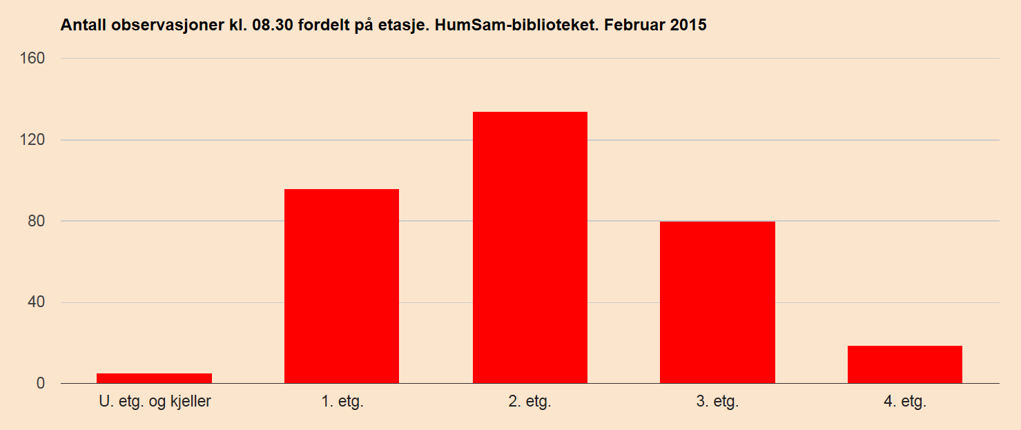 I de neste to tabellene er observasjonene klokka 08.30 delt inn etter soner.