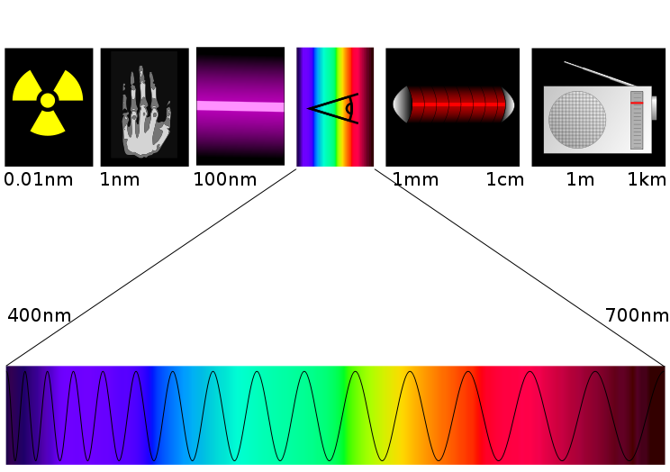 Fargefysikk LYS, FARGE OG FARGESYN I fysikken opererer man med begrepene svingninger og bølger.