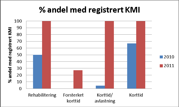 I hjemmetjenesten var det kun 3 av 68 pasienter som hadde KMI registrert. Det var en ved fjell distrikt, en ved Åssiden distrikt og en ved Hamborgstrøm distrikt.