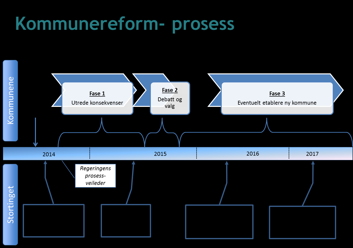 GRAN KOMMUNE LUNNER KOMMUNE Program for prosess, organisering og framdrift