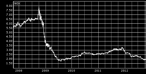 Diagrammet under viser utviklingen i 10 års swaprente de siste 5 år. Swaprenter er langsiktige markedsrenter (1-10 år).