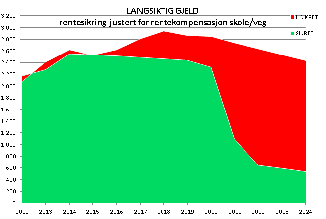 Diagram 2: Utviklingen i samlet gjeld.