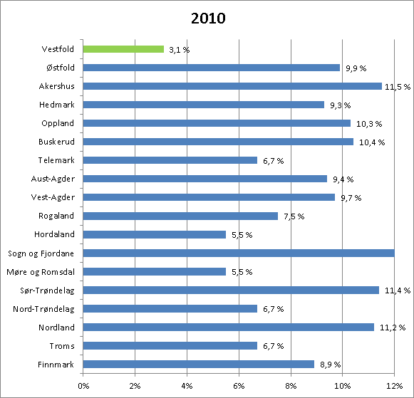 Diagram 5: Netto driftsresultat 2010 og 2011 pr fylkeskommune, som prosent av driftsinntekter.