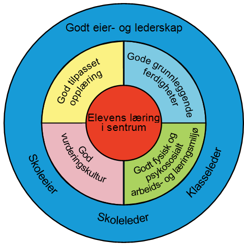 Båsmo barneskole Plan for skole og kvalitetsutvikling 2015-2018 Vår visjon Gode grunnleggende ferdigheter og god vurderingskultur i et godt læringsmiljø.