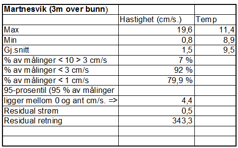 4.3.4 Strømmåling Vannutskiftingsstrøm: 4.3.5 Salinitet (ved utslipp til sjø):