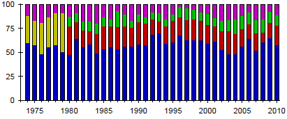 Selv om antall garnredskaper i 2010 var langt færre enn det som ble registrert i 1984 har den samlede relative fangstfordelingen fra 1980- til 2000-tallet av norske- og finske garnredskaper (inklusiv