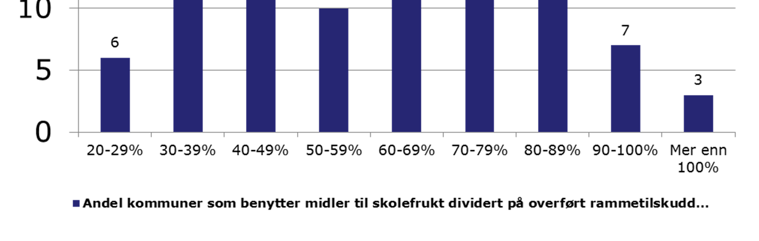 Kun 60 % av rammetilskuddet tiltenkt Skolefrukt ble benyttet til formålet I 2011 ble det overført OK 230 millioner som rammetilskudd til norske kommuner som var tiltenkt gratis Skolefrukt for