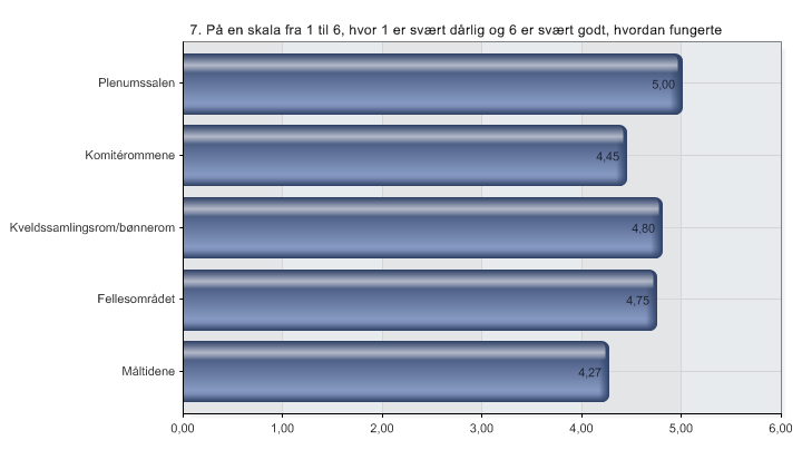 7. På en skala fra 1 til 6, hvor 1 er svært dårlig og 6 er svært godt, hvordan fungerte 1 Plenumssalen 2 Komitérommene 3 Kveldssamlingsrom/ bønnerom 4