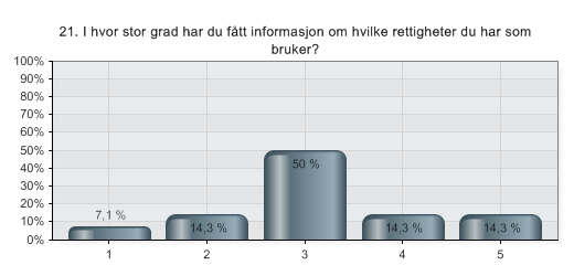 21. I hvor stor grad har du fått informasjon om hvilke rettigheter du har som bruker?