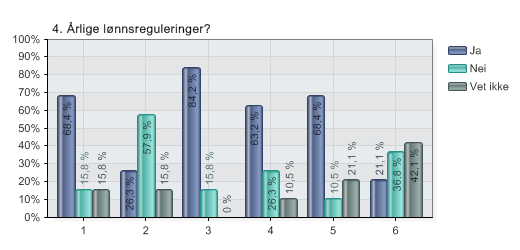 4. Årlige lønnsreguleringer? Alternativer N 1 Opplever dere forhandlingene som reelle? 19 2 Blir det gitt høyere lønnsrammer til noen andre organisasjoner på bedriften?