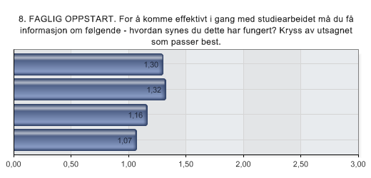 8. FAGLIG OPPSTART. For å komme effektivt i gang med studiearbeidet må du få informasjon om følgende - hvordan synes du dette har fungert?