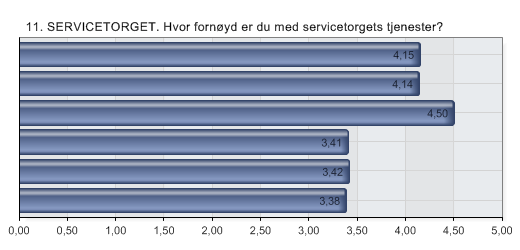 11. SERVICETORGET. Hvor fornøyd er du med servicetorgets tjenester?