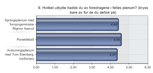 9. Hvilket utbytte hadde du av foredragene i felles plenum?