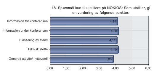 18. Spørsmål kun til utstillere på NOKIOS: Som utstiller, gi en vurdering av følgende punkter: Alternativer N 1 Informasjon før