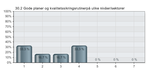 30.2 Hvis du under spørsmål 28 har ment at tilgjengeligheten er god eller meget god, hva tror du er de viktigste enkeltårsaker til at dette er tilfellet? (rangèr fra 1-7 hvor 1 er høyeste verdi.