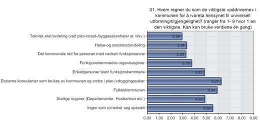 31. Hvem regner du som de viktigste «pådriverne» i kommunen for å ivareta hensynet til universell utforming/tilgjengelighet? (rangèr fra 1-9 hvor 1 en den viktigste.