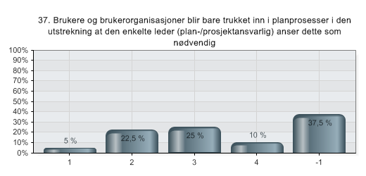 37. Brukere og brukerorganisasjoner blir bare trukket inn i planprosesser i den utstrekning at den enkelte leder (plan-/prosjektansvarlig)