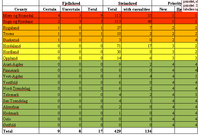 Kartlegging av fare for fjellskred NGU kartlegger nå systematisk og detaljert, med feltstudium og i noen tilfeller