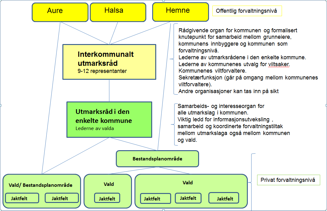 Nye bestandsplaner m.m. Andre oppgaver kan tas inn på sikt. Tiltak Det etableres et interkommunalt utmarksråd innen 01.04.15.