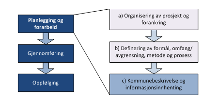 Planlegging av helhetlig ROS Planlegging og forarbeid Organisere og forankre Definere formål, omfang, avgrensninger og