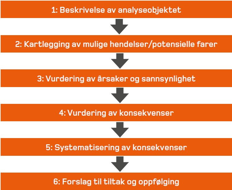 Risiko- og sårbarhetsanalyse Risiko handler om fremtiden. Vil vi få en alvorlig hendelse i vår kommune? Vil en storm kunne ødelegge sykehjemmet? Kan drikkevannet bli forurenset?