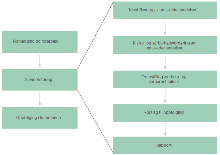 For hver av de uønskede hendelsene gjøres en beskrivelse/vurdering av Hendelsesforløpet Årsaker Identifiserte eksisterende tiltak Sannsynlighet Sårbarhet Konsekvenser Behov for