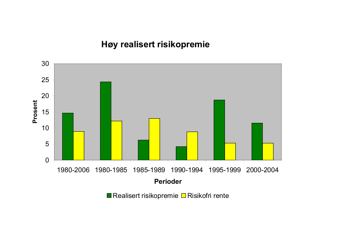 Oslo Børs 1980-2006