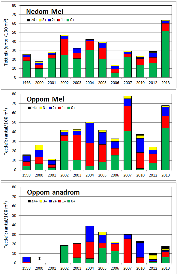Figur 11. Estimert tettleik (antal/100 m²) av ulike aldersgrupper av aure fanga ved ungfiskundersøkingar i ulike delar av Vetlefjordelva frå 1998 til 2013.